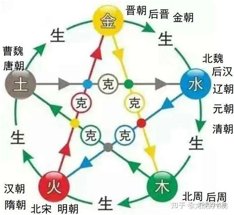 朝代五行|中国朝代五行,新中国五行属什么